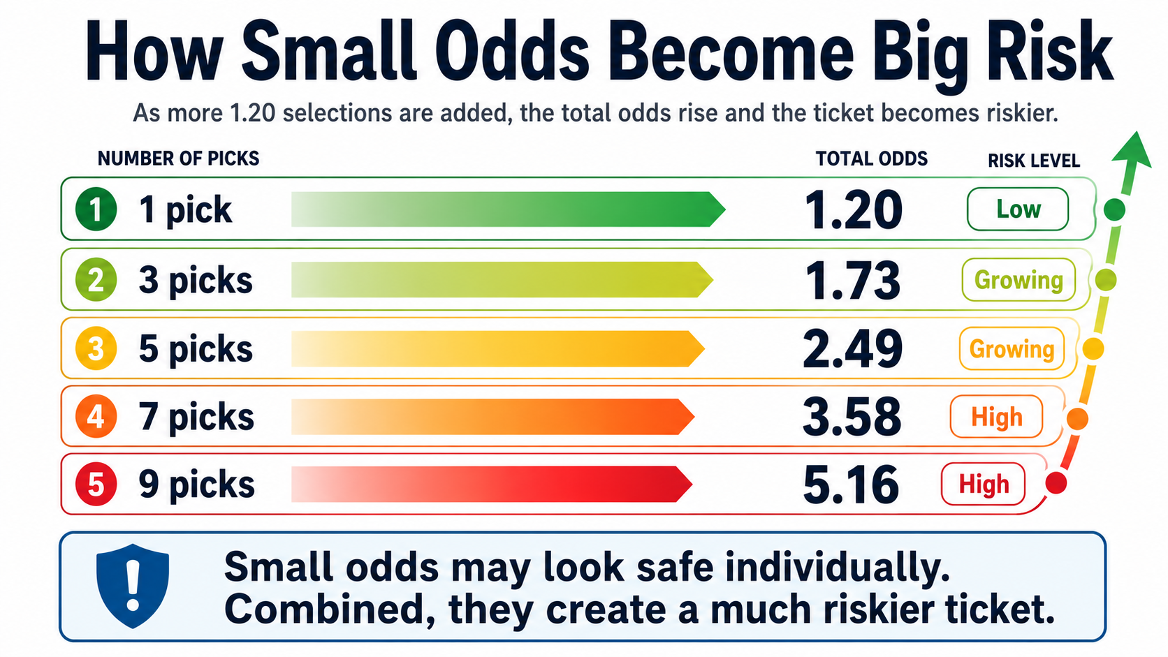 Chart showing how multiple 1.20 odds increase into a risky total odds