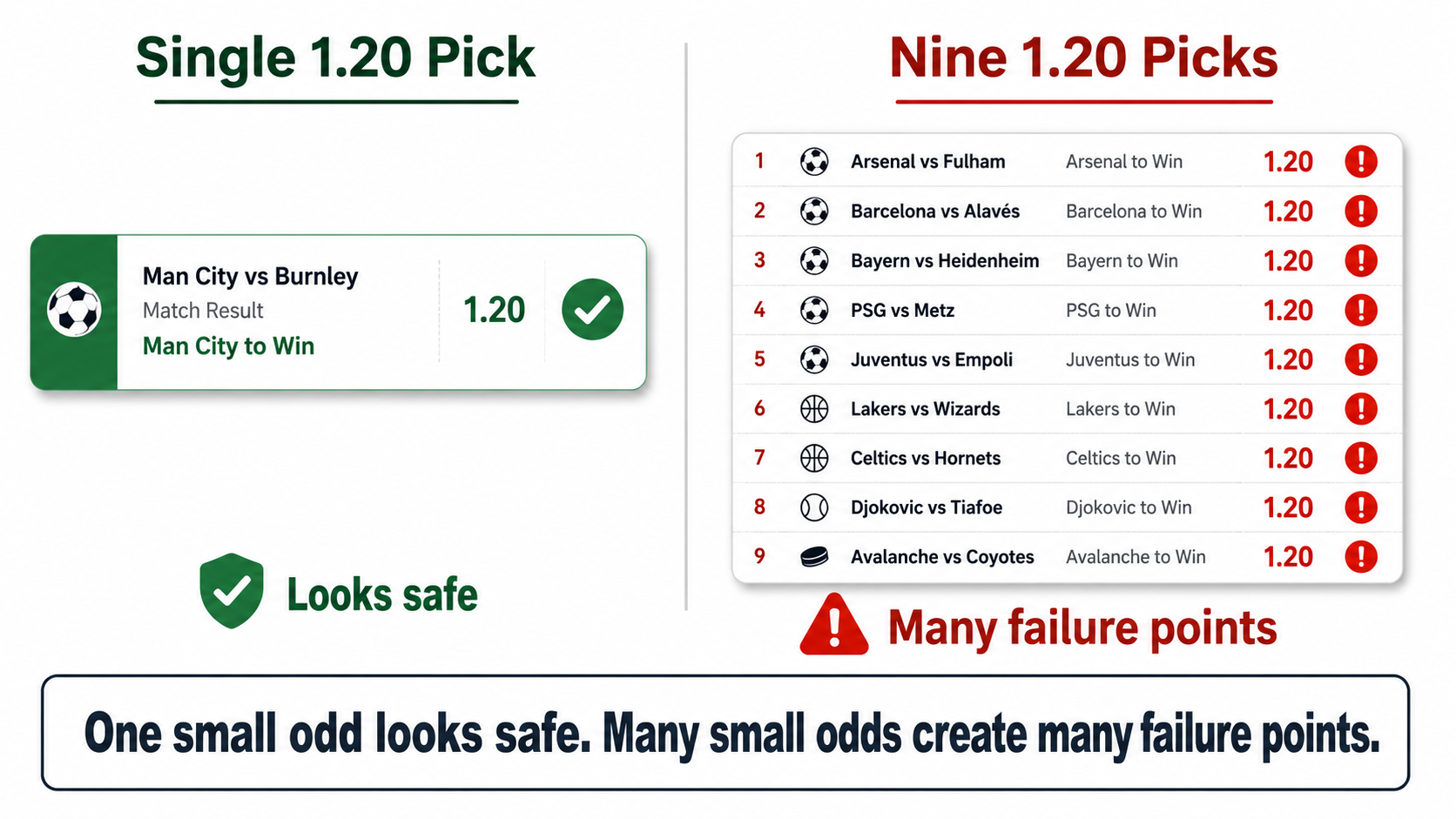 Infographic showing one small odds pick versus nine small odds picks with many failure points